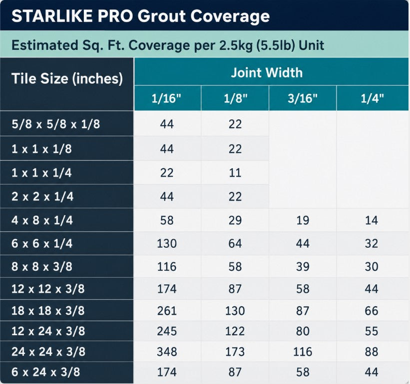 Starlike PRO Grout Coverage Chart Tile Choices